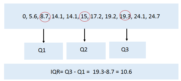 find iqr in minitab express