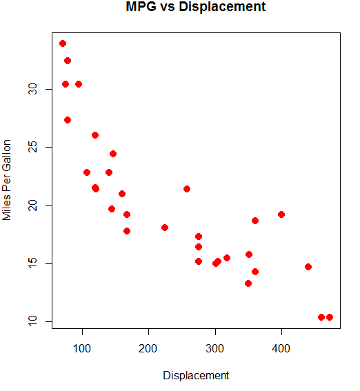 Data Visualization Using R MAKE ME ANALYST