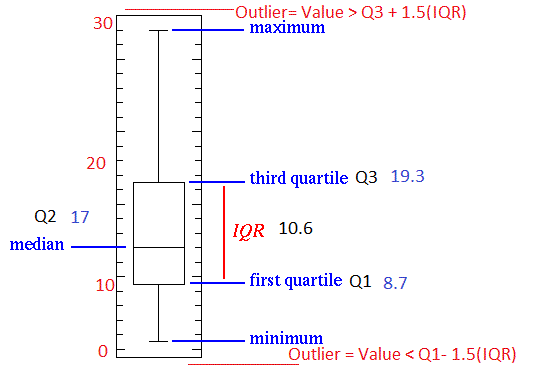 explore-your-data-range-interquartile-range-and-box-plot-make-me