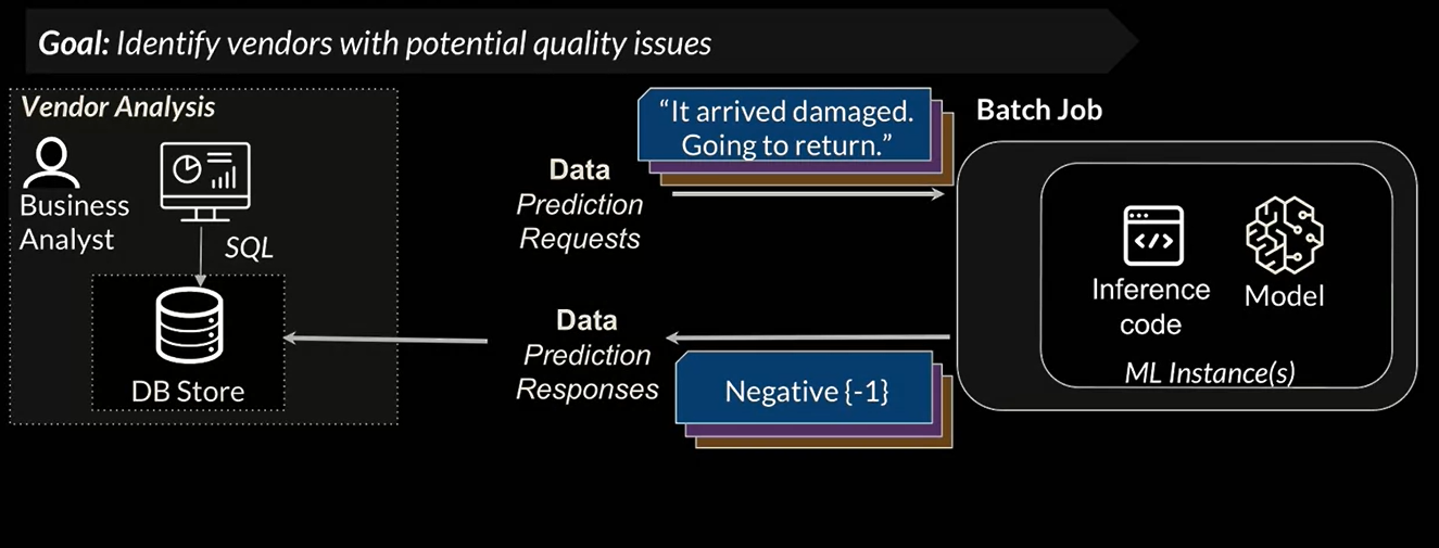 Model Deployment Overview - Real Time Inference Vs Batch Inference ...