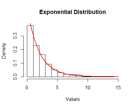 Exponential Distribution In R Programming - MAKE ME ANALYST