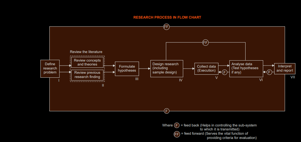 what is the last step in the process of research